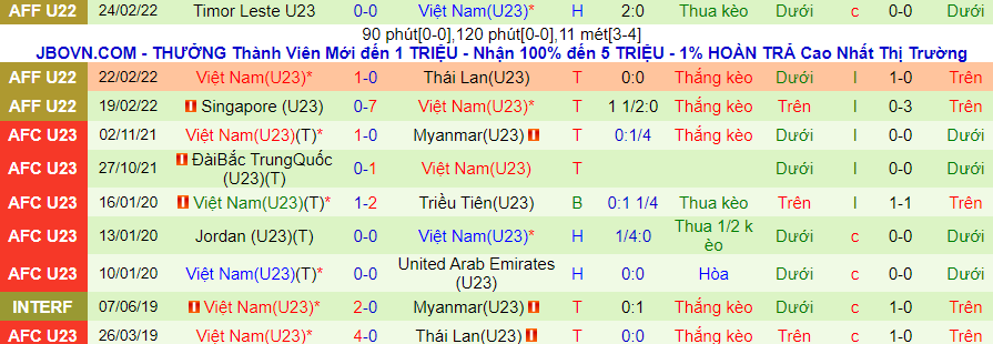 Soi kèo hiệp 1 U23 Việt Nam vs U23 Thái Lan, 19h30 ngày 26/2 - Ảnh 1