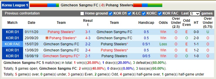 Nhận định soi kèo Gimcheon Sangmu vs Pohang Steelers, 12h ngày 27/2 - Ảnh 3