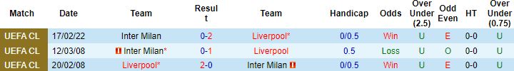 Biến động tỷ lệ kèo Liverpool vs Inter Milan, 3h00 ngày 9/3 - Ảnh 4