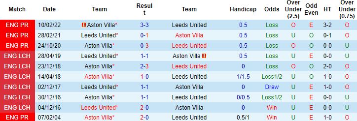 Nhận định, soi kèo Leeds vs Aston Villa, 2h45 ngày 11/3 - Ảnh 4