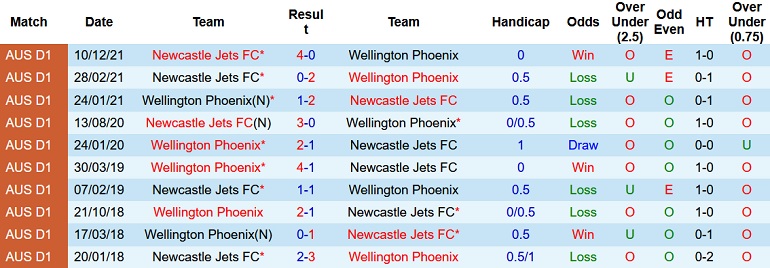 Soi kèo hiệp 1 Wellington Phoenix vs Newcastle Jets, 15h45 ngày 9/3 - Ảnh 4