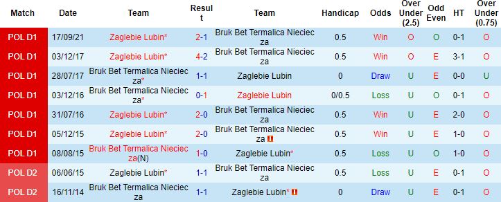 Nhận định, soi kèo Nieciecza vs Zaglebie Lubin, 0h00 ngày 12/3 - Ảnh 2