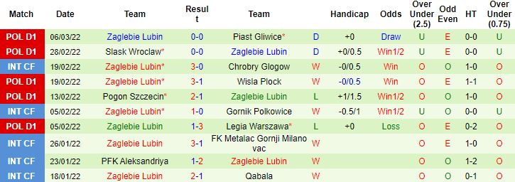 Nhận định, soi kèo Nieciecza vs Zaglebie Lubin, 0h00 ngày 12/3 - Ảnh 3