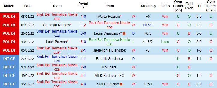 Nhận định, soi kèo Nieciecza vs Zaglebie Lubin, 0h00 ngày 12/3 - Ảnh 4