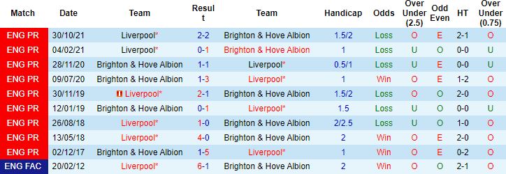 Biến động tỷ lệ kèo Brighton vs Liverpool, 19h30 ngày 12/3 - Ảnh 4