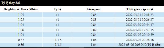 Biến động tỷ lệ kèo Brighton vs Liverpool, 19h30 ngày 12/3 - Ảnh 9