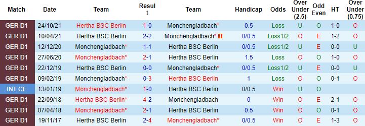 Nhận định, soi kèo Monchengladbach vs Hertha Berlin, 0h30 ngày 13/3 - Ảnh 3