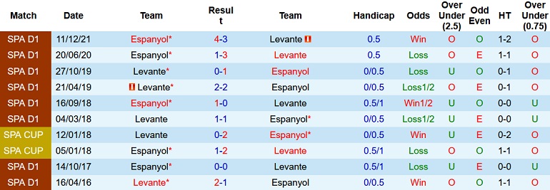 Nhận định, soi kèo Levante vs Espanyol, 20h00 ngày 12/3 - Ảnh 4