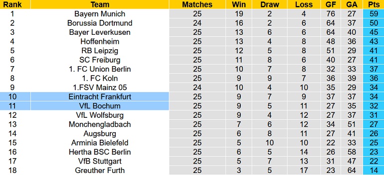 Nhận định, soi kèo Eintracht Frankfurt vs Bochum, 23h00 ngày 13/3 - Ảnh 1