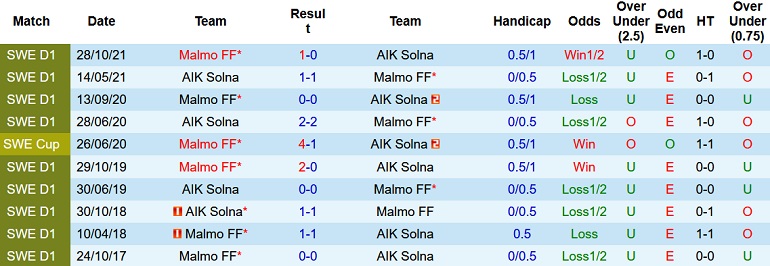 Nhận định, soi kèo Malmö vs AIK Fotboll, 1h00 ngày 15/3 - Ảnh 4