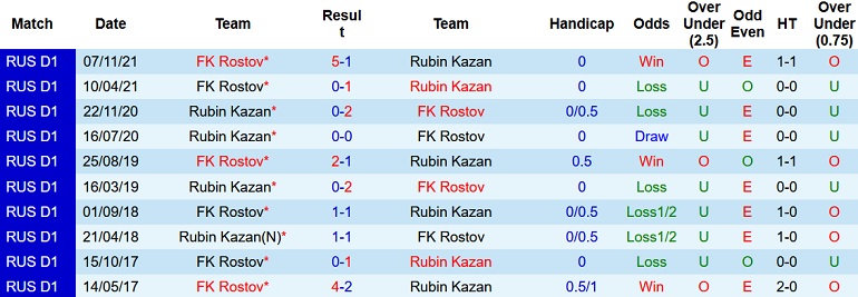 Nhận định, soi kèo Rubin Kazan vs FK Rostov, 23h00 ngày 14/3 - Ảnh 4