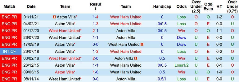 Nhận định, soi kèo West Ham vs Aston Villa, 21h00 ngày 13/3 - Ảnh 4