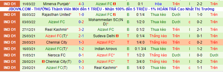 Nhận định, soi kèo Sudeva Delhi vs Aizawl FC, 15h30 ngày 15/3 - Ảnh 2