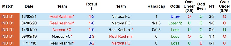 Nhận định, soi kèo Real Kashmir vs NEROCA, 21h00 ngày 15/3 - Ảnh 3