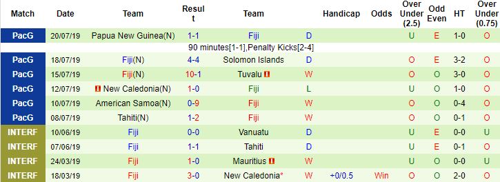 Nhận định, soi kèo New Caledonia vs Fiji, 0h00 ngày 19/3 - Ảnh 3