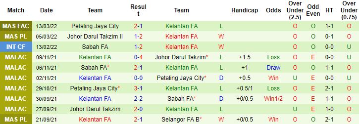 Nhận định, soi kèo Skuad Projek vs Kelantan FA, 20h00 ngày 18/3 - Ảnh 3