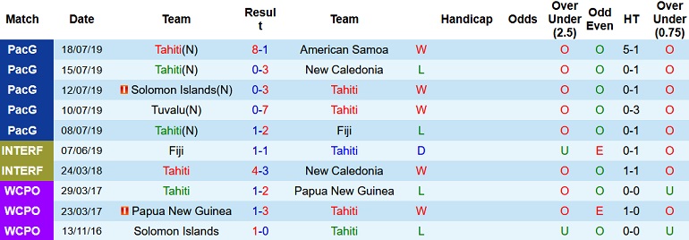 Nhận định, soi kèo Tahiti vs Vanuatu, 0h00 ngày 18/3 - Ảnh 2