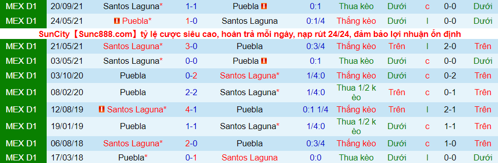 Soi kèo hiệp 1 Puebla vs Santos Laguna, 10h00 ngày 19/3 - Ảnh 3