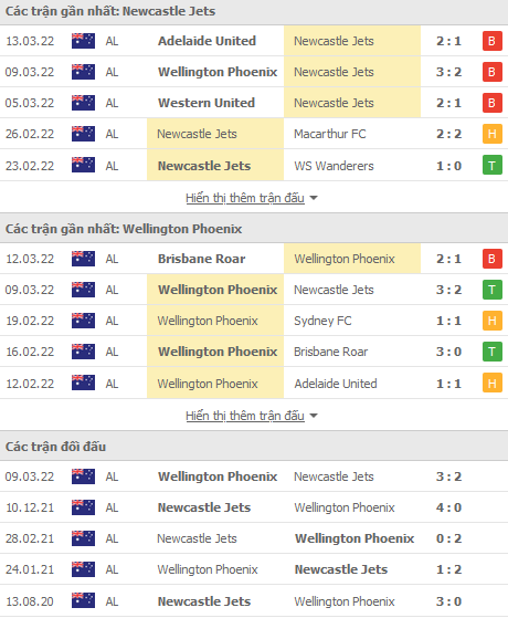 Soi kèo phạt góc Newcastle Jets vs Wellington Phoenix, 15h45 ngày 18/3 - Ảnh 1