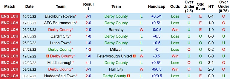 Nhận định, soi kèo Derby County vs Coventry, 19h30 ngày 19/3 - Ảnh 3