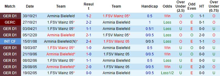 Nhận định, soi kèo Mainz vs Arminia Bielefeld, 21h30 ngày 19/3 - Ảnh 4