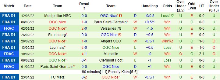 Nhận định, soi kèo Marseille vs Nice, 2h45 ngày 21/3 - Ảnh 5