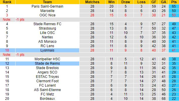 Nhận định, soi kèo Reims vs Lyon, 23h05 ngày 20/3 - Ảnh 1