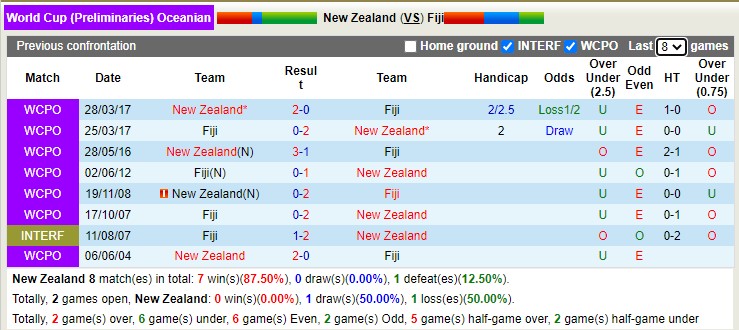 Nhận định soi kèo New Zealand vs Fiji, 0h ngày 22/3 - Ảnh 3