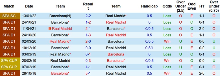 Nhận định, soi kèo Real Madrid vs Barcelona, 3h00 ngày 21/3 - Ảnh 4