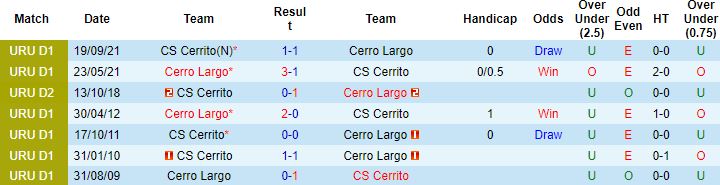 Nhận định, soi kèo Cerro Largo vs Cerrito, 5h00 ngày 23/3 - Ảnh 2