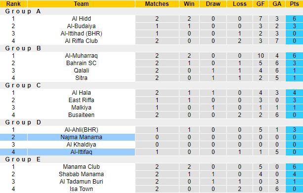 Nhận định, soi kèo Najma Manama vs Al Ittifaq, 22h20 ngày 22/3 - Ảnh 1