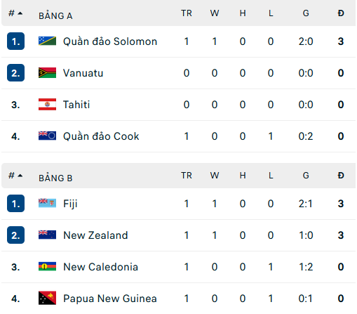 Soi kèo hiệp 1 Papua New Guinea vs New Caledonia, 21h00 ngày 21/3 - Ảnh 2
