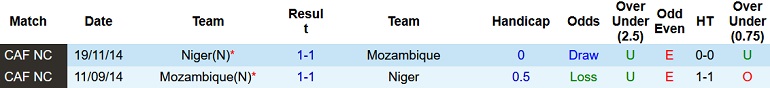 Nhận định, soi kèo Mozambique vs Niger, 2h00 ngày 24/3 - Ảnh 2