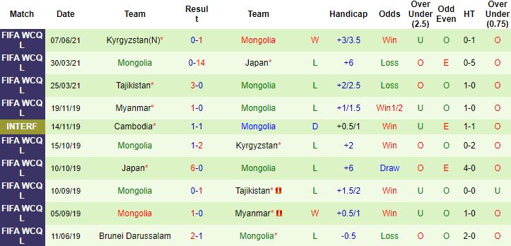 Nhận định, soi kèo U23 Lào vs Mông Cổ, 18h00 ngày 23/3 - Ảnh 2