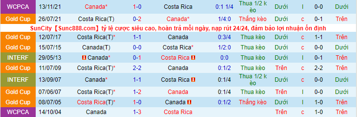 Nhận định, soi kèo Costa Rica vs Canada, 9h05 ngày 25/3 - Ảnh 3