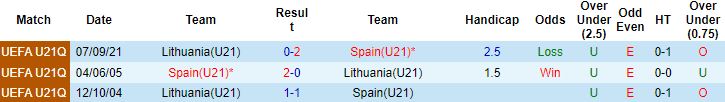 Nhận định, soi kèo Tây Ban Nha U21 vs Lithuania U21, 2h00 ngày 26/3 - Ảnh 2