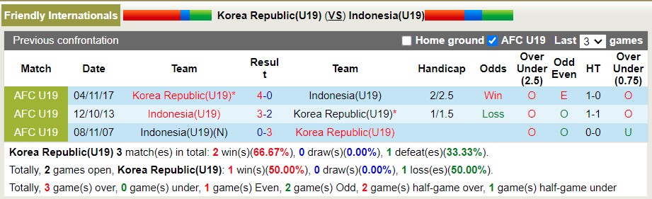 Nhận định soi kèo U19 Hàn Quốc vs U19 Indonesia, 18h ngày 25/3 - Ảnh 3