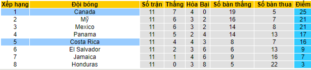 Soi kèo hiệp 1 Costa Rica vs Canada, 9h05 ngày 25/3 - Ảnh 4