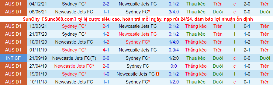 Soi kèo hiệp 1 Newcastle Jets vs Sydney, 15h45 ngày 25/3 - Ảnh 3