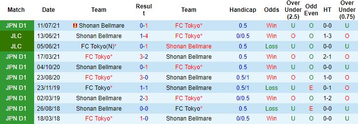 Nhận định, soi kèo Tokyo vs Shonan Bellmare, 13h00 ngày 26/3 - Ảnh 2