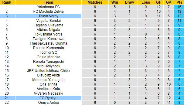 Nhận định, soi kèo Ryukyu vs Tokyo Verdy, 17h00 ngày 30/3 - Ảnh 1