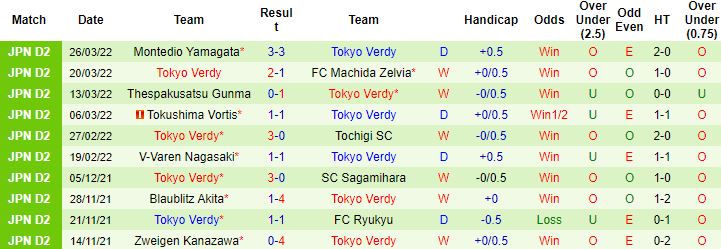 Nhận định, soi kèo Ryukyu vs Tokyo Verdy, 17h00 ngày 30/3 - Ảnh 3