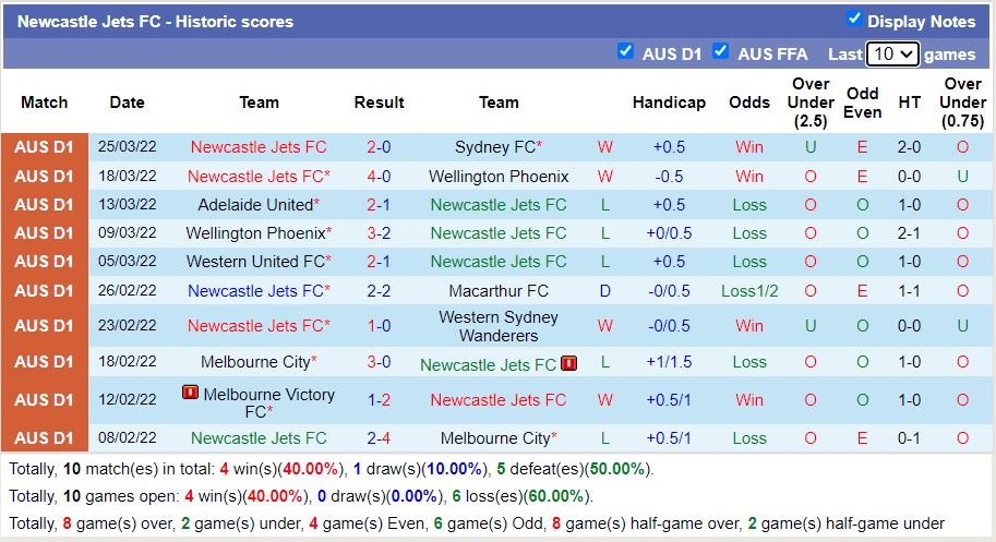 Soi kèo hiệp 1 Perth Glory vs Newcastle Jets, 17h40 ngày 30/3 - Ảnh 2