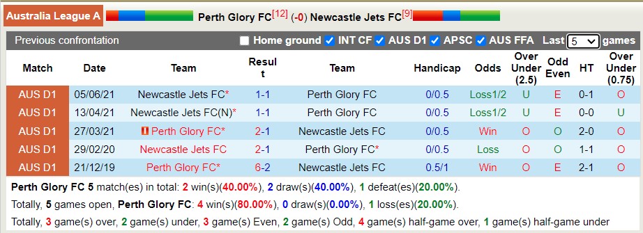 Soi kèo hiệp 1 Perth Glory vs Newcastle Jets, 17h40 ngày 30/3 - Ảnh 3