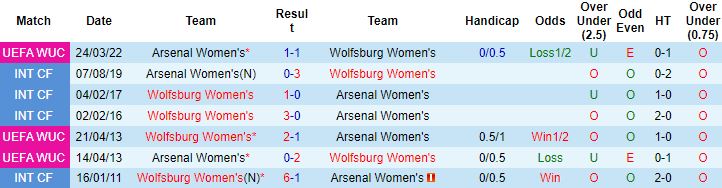 Nhận định, soi kèo Nữ Wolfsburg vs Nữ Arsenal, 23h45 ngày 31/3 - Ảnh 2