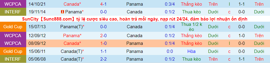 Nhận định, soi kèo Panama vs Canada, 8h05 ngày 31/3 - Ảnh 3