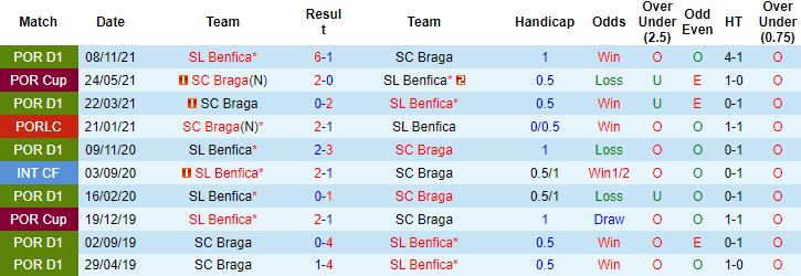 Nhận định, soi kèo Braga vs Benfica, 2h15 ngày 2/4 - Ảnh 3