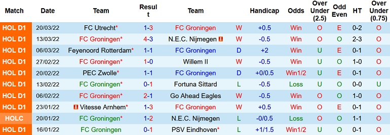 Nhận định, soi kèo Groningen vs Ajax, 21h30 ngày 2/4 - Ảnh 3