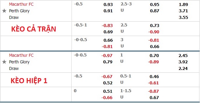 Soi kèo hiệp 1 Macarthur vs Perth Glory, 15h20 ngày 3/4 - Ảnh 1