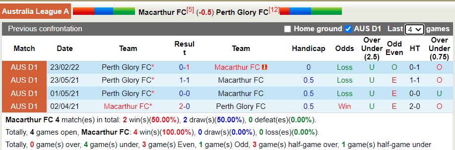 Soi kèo phạt góc Macarthur vs Perth Glory, 15h20 ngày 3/4 - Ảnh 3